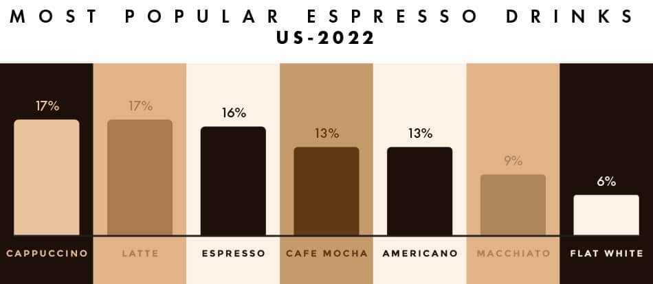 graph showing popular espresso drinks