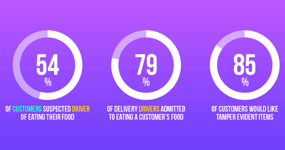 stats surrounding food delivery